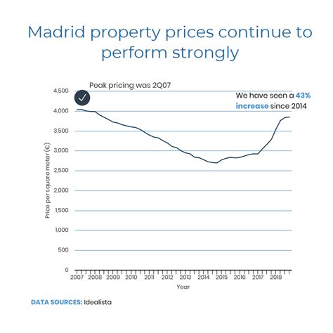 madrid real estate market